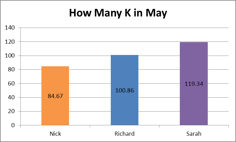BBCLeeds's tweet photo. Only 3β£days left of #HowManyKInMay πββοΈπββοΈ
It's been a busy weekend for the team, with @WakeyWakefield and @RichardStead both running 10K at @Wakeyparkrun on Saturday alongside @10KSarah π
Here are the latest totals β¬οΈ https://t.co/ZIZg9YmwrC