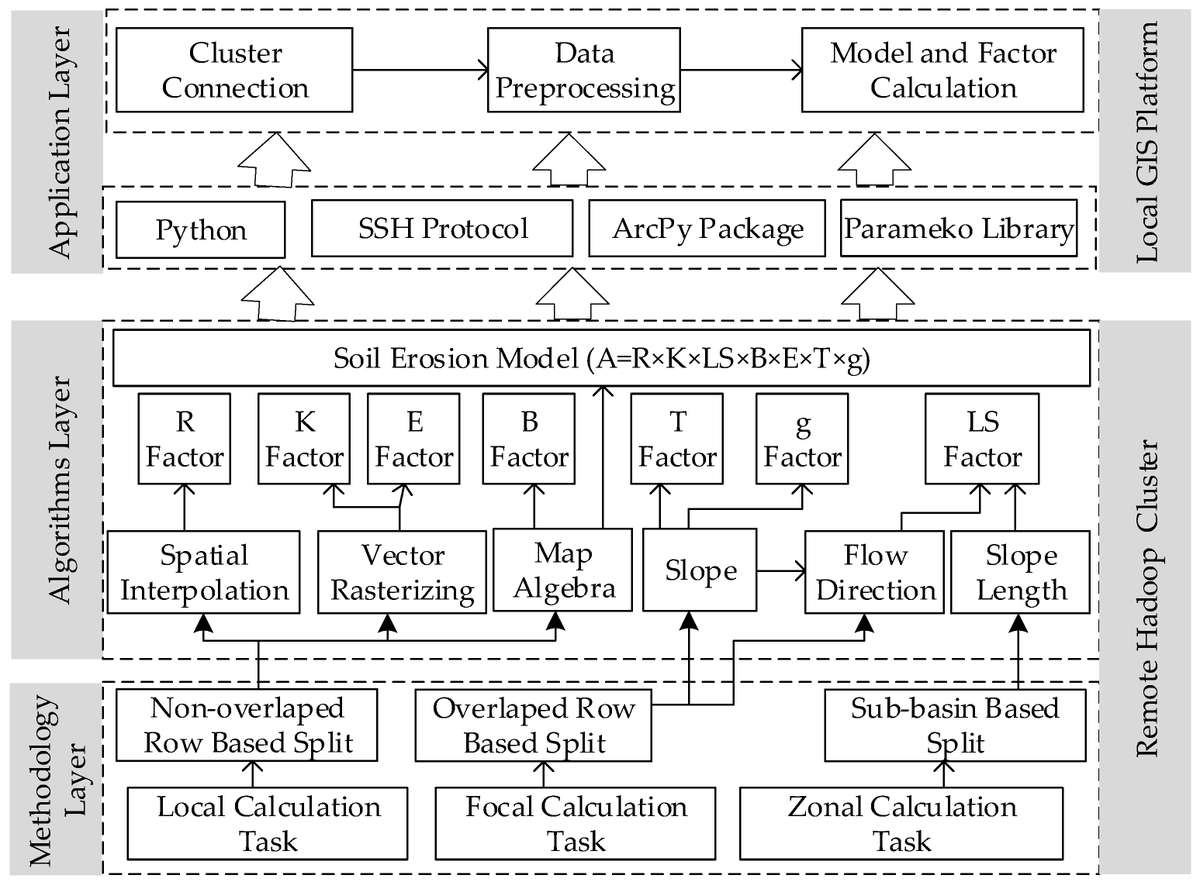 ISPRS_IJGI's tweet photo. #Mr4Soil: A #MapReduce-Based Framework Integrated with #GIS for #Soil Erosion Modelling
by Zhigang Han, Fen Qin, Caihui Cui, Yannan Liu, Lingling Wang and Pinde Fu
👉https://t.co/2uj3uZHi6X
#soilerosion
#parallelcomputing
#Hadoop
#GeoCSV https://t.co/EQE1Hx3JX6
