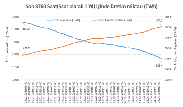 WEC_Turkiye's tweet photo. "Elektrikte 8760 Saatlik Hareketli Toplamlar" #QuantÇalışmaGrubu #Q41 #DEKTürkiye https://t.co/VqmGKiFu2K https://t.co/jTzHzAeMul