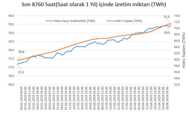 WEC_Turkiye's tweet photo. "Elektrikte 8760 Saatlik Hareketli Toplamlar" #QuantÇalışmaGrubu #Q41 #DEKTürkiye https://t.co/VqmGKiFu2K https://t.co/jTzHzAeMul
