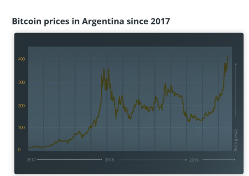 sergio095869727's tweet photo. #BTC All-Time High 
Bitcoin Hits All-Time High Versus Argentine Peso 
https://t.co/h3Ji2Xb1o0 https://t.co/PrLU9tySoN