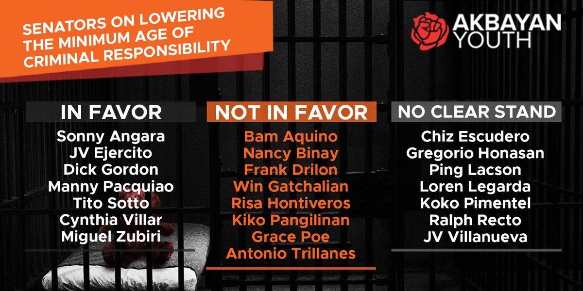 Akbayan_Youth's tweet photo. WHERE THE SENATE STANDS NOW ON LOWERING THE MINIMUM AGE OF CRIMINAL RESPONSIBILITY
#ChildrenNotCriminals #Not9Not12 https://t.co/bWSJOOb48W