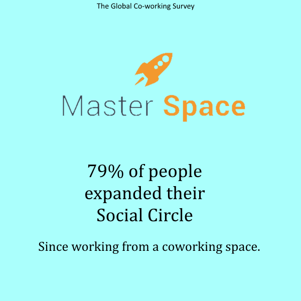 masterspace_'s tweet photo. The Global Co-working survey stated that 79% of people expanded their Social circle since working from a co-working space.
#survey #bjp #modi  #cowork #coworking #coworkingspace #coworkingplace #coworker #socialnetwork #coworkers #vadodara #mastertouchconcepts #masterspace https://t.co/v8FrPWv4vC