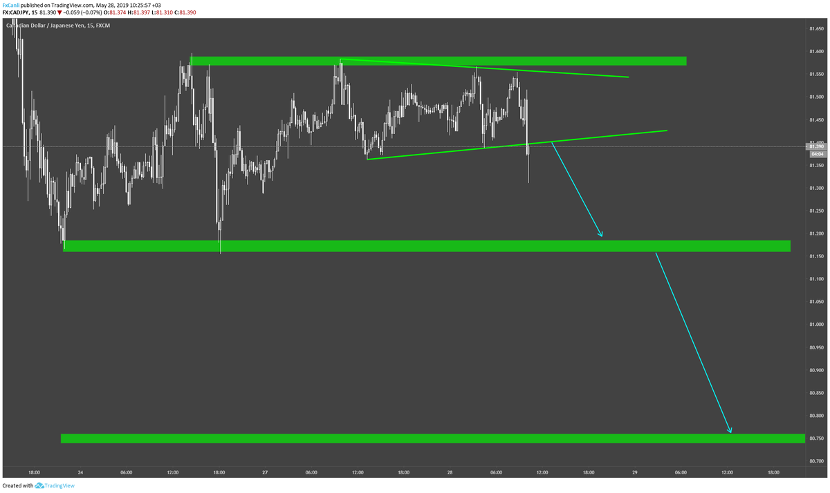 Fxcanli On Twitter Pair Cadjpy Time Frame M15 Forex Fxcanli - 