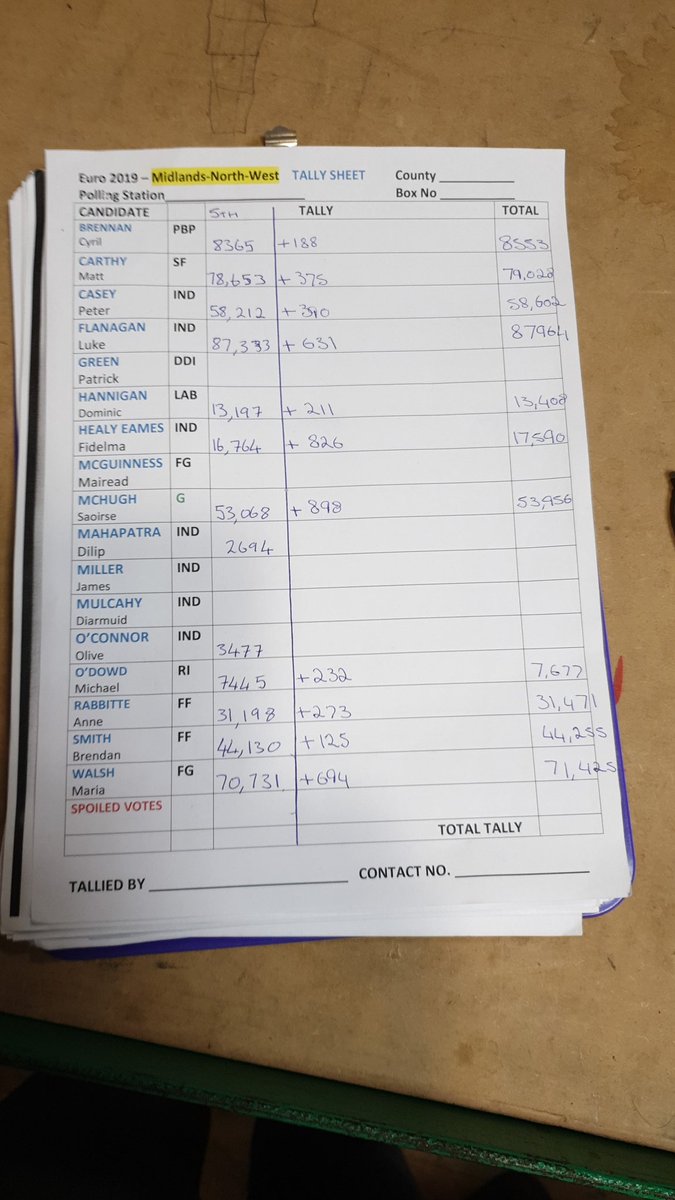 lukeming's tweet photo. Results after 6th Count.
O'Dowd next to be eliminated.
#EuroMing2019 #TakingTheJobSeriously 
#EUelections2019 https://t.co/Zvf2kgJ3Yh