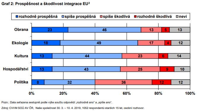 JanLipavsky's tweet photo. Povzbudivé výsledky #CVVM k #EU integraci. Přes 69 % respondentů soudí, že je evropská integrace v obraně prospěšná. Aktivity jako #PESCO, #EDF, #CARD mají smysl.
Podporuji zapojení @ArmadaTweetuje do evrospké obrany a dál posilovat evropskou spolupráci. https://t.co/DyEyIEHW1o https://t.co/GVkNrLOQ3O