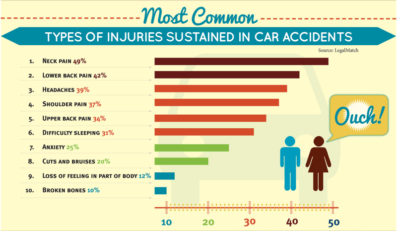 GVFamilyChiro's tweet photo. car accidents and chiropractic - Google Search https://t.co/JgXTUn5g3K:
If you or someone you know has been in an accident, we can help.  Contact Dr. Jenni at Governors Family Chiropractic (919) 903-9077 today.  Gentle, safe, effective treatment for auto injuries. https://t.co/dVaET5mIFi