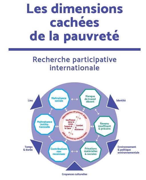 anne_sizaret's tweet photo. La méthodologie de la recherche appelée "Croisement des savoirs et des pratiques avec des personnes en situation de pauvreté" a mis en évidence neuf dimensions interdépendantes et communes à tous les pays participants, en interaction et influençant l'expérience de la pauvreté. https://t.co/j4ps7Pjhyj