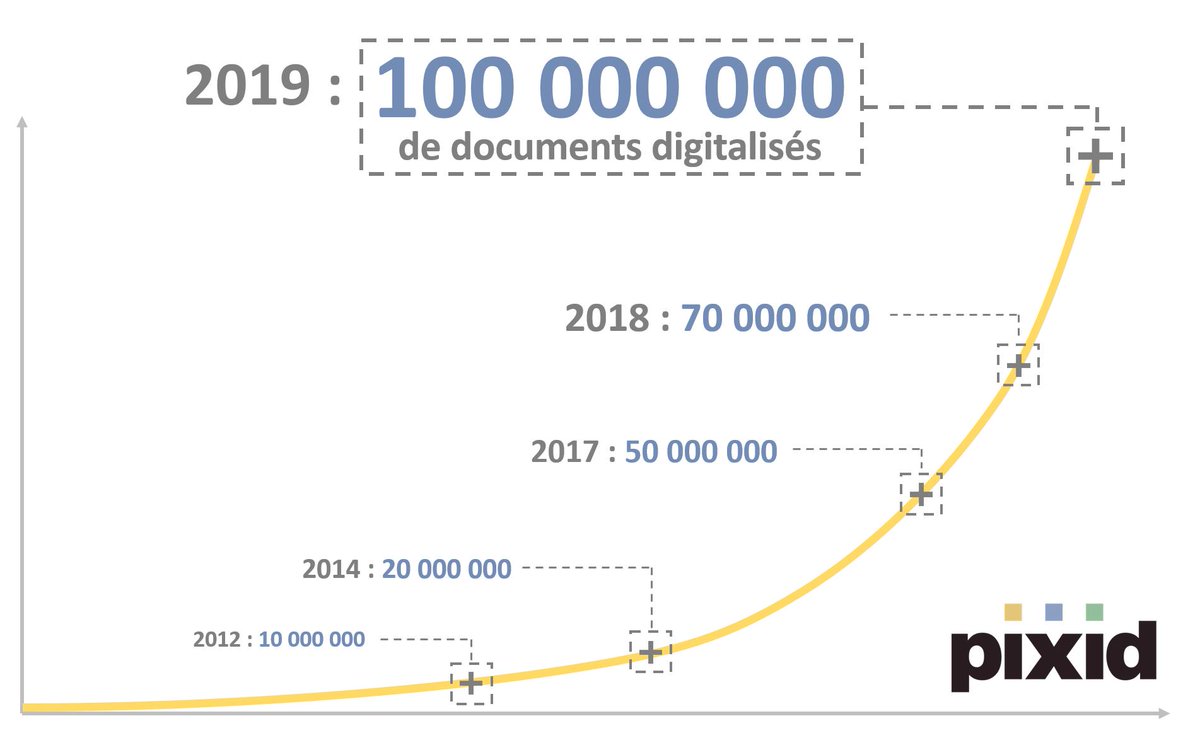 📣 #Record : 100 000 000 de documents digitalisés grâce aux solutions PIXID 
🚀+ 50 000 000 en 2 ans alors que le seuil des 50 000 000 avait été atteint ... en 13 ans ! 
Et nous y retrouvons des documents provenant de toute l'#Europe 🇪🇺 !
pixid.fr/fr/actualites/…