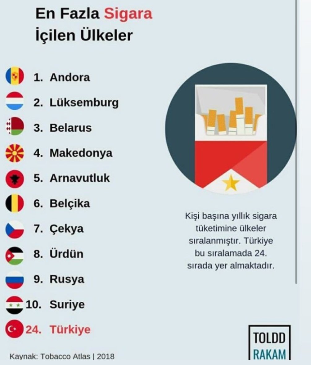 TULPARHABER's tweet photo. En fazla aigara içilen ülkeler sıralamasında Türkiye 24. Sırada yer almaktadır. https://t.co/YFFoqD4TYm