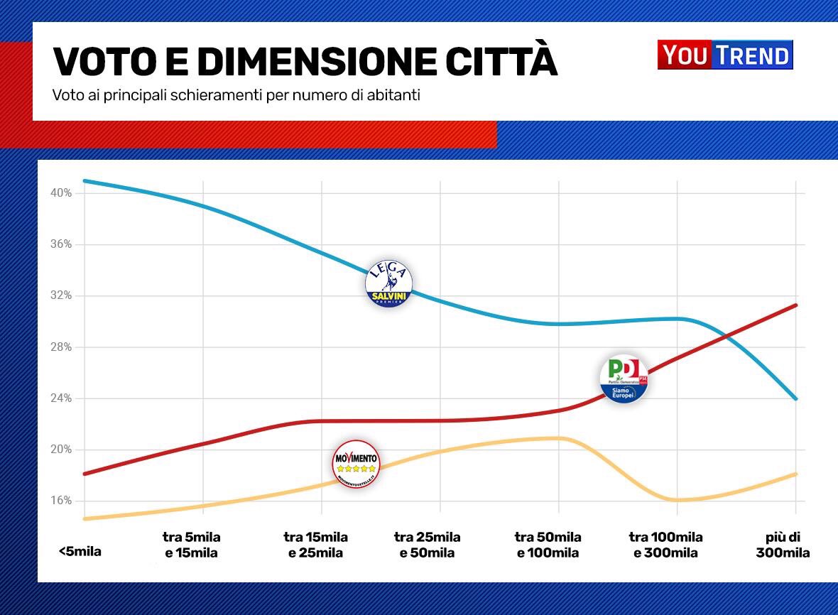 In queste tre immagini frutto del lavoro della grande squadra di <a href="/you_trend/">Youtrend</a> la sintesi mappa politica d’Italia uscita dalla #elezionieuropee.  Con i flussi dei voti e i punti di forza a seconda della dimensione dei comuni