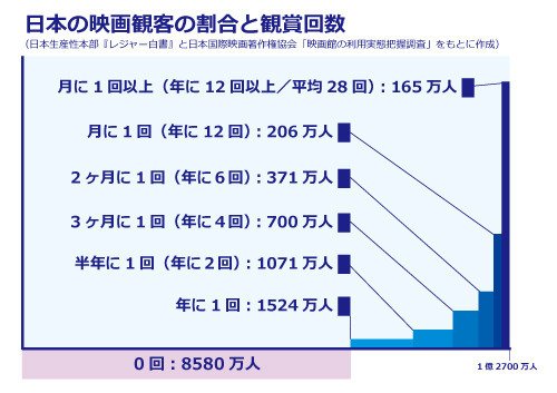 Harry Cinemally 日本人で年間で1度も映画館で観ない人の数8000万人 日本人の平均鑑賞回数1 23回 アメリカは3 回 月に1本以下が160万人 スクリーン数 映画公開本数は増加傾向 主にシネコン 映画市場調べるほど衝撃ばかりです