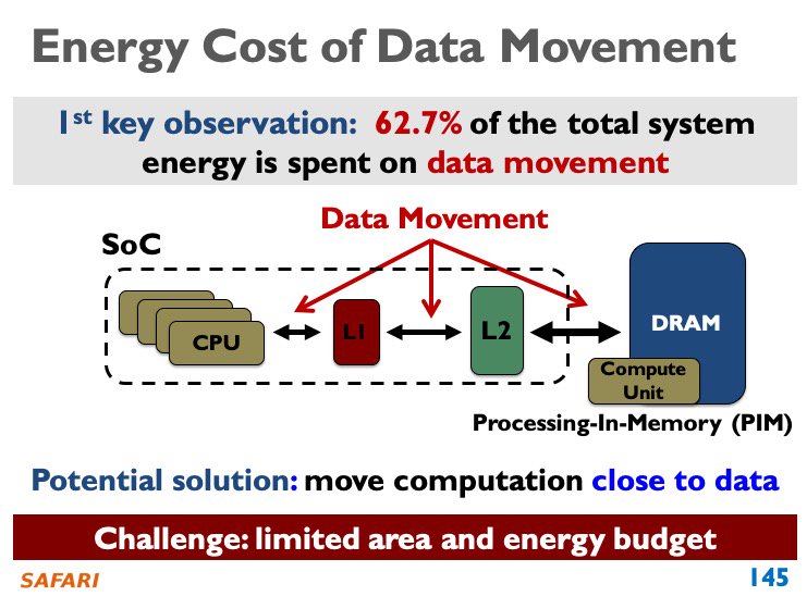 SAFARI_ETH_CMU's tweet photo. Onur @_onurmutlu_ gave a keynote talk on "Processing Data Where It Makes Sense in Modern Computing Systems: Enabling In-Memory Computation" at the 29th ACM Great Lakes Symposium on VLSI #GLSVLSI in Washington. Slides: https://t.co/fbV38bGdZv Paper: https://t.co/82yb5Jxjhx https://t.co/m3zQPFLPcL