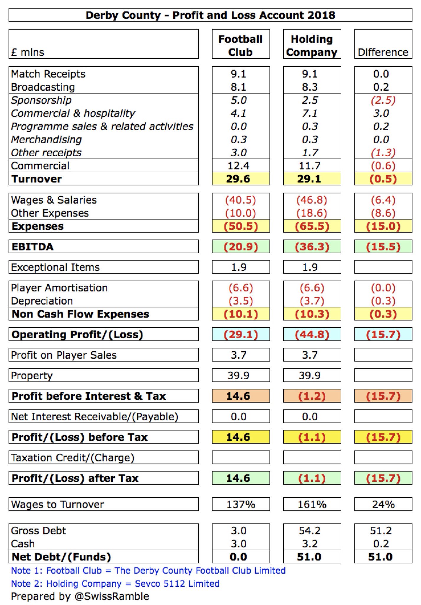 Swiss Ramble on Twitter "Sevco 5112 Ltd made a loss of £1.1m, which is