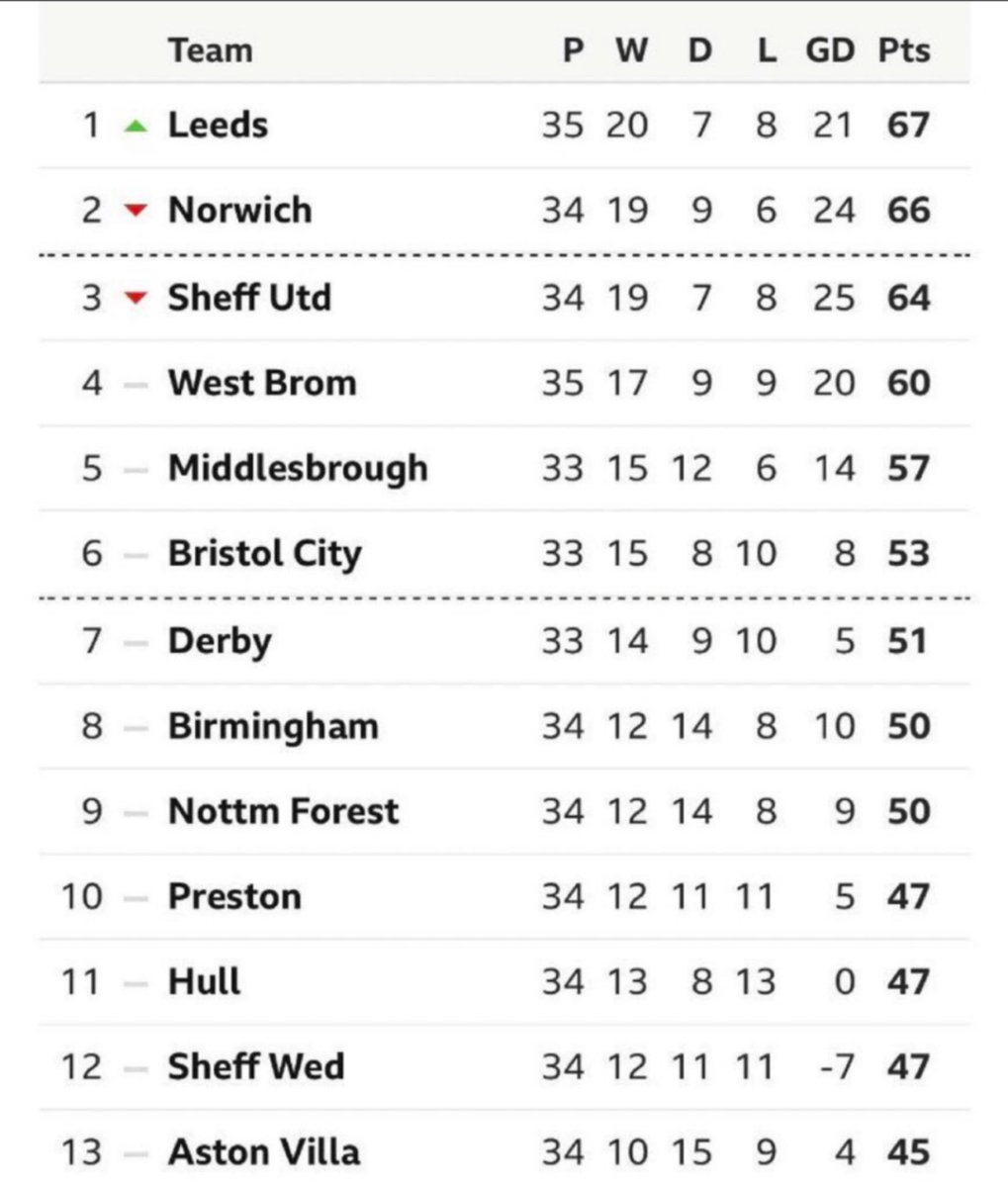 Justin Allen On Twitter The Efl Championship Table On March 1