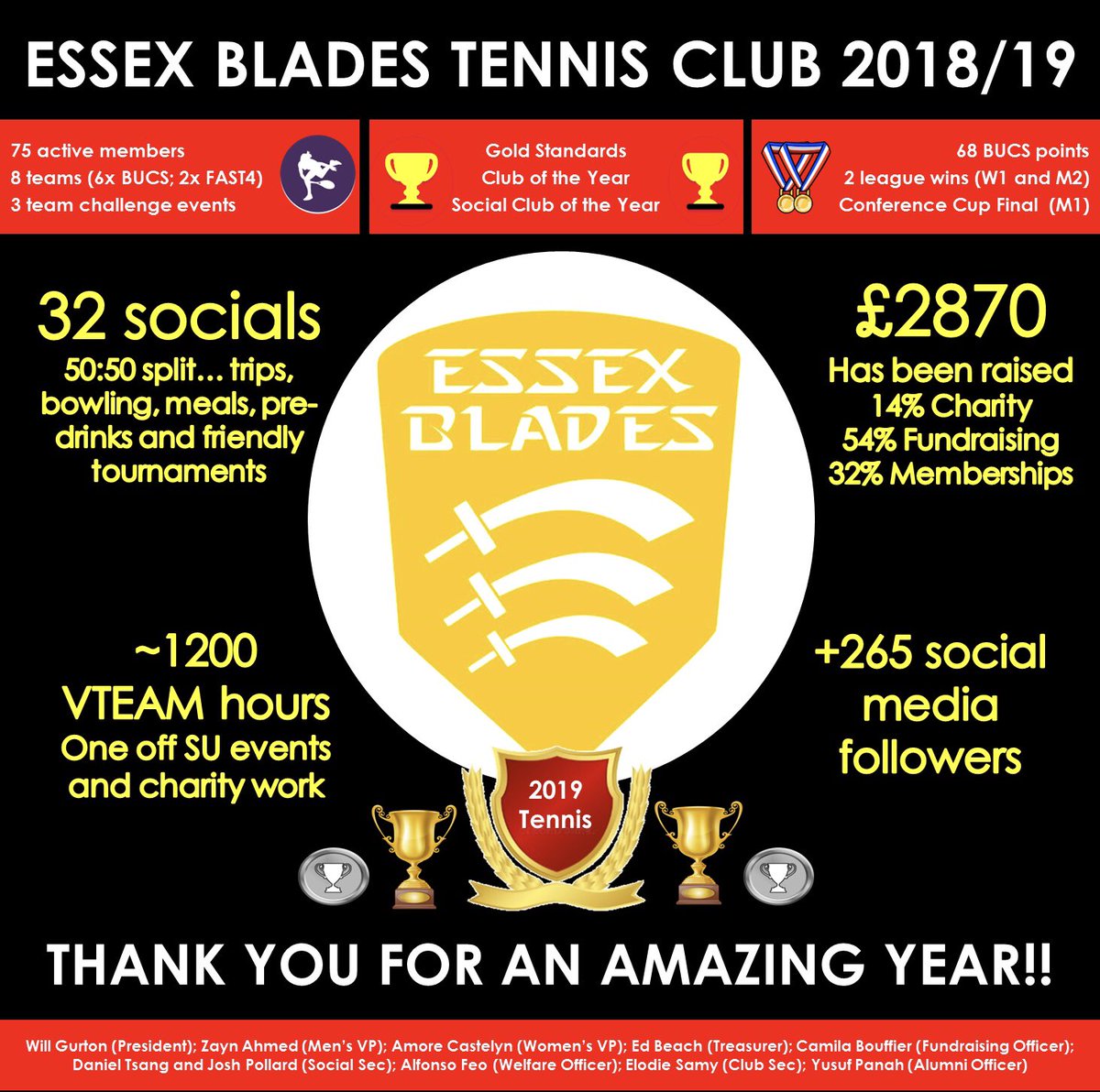 Incredible year of tennis! 🎾 We still can’t believe how good some of these numbers are 🤩 Thank you to all our members for making this year so great and to <a href="/EssexBladesSU/">Essex Blades</a> for all your support! 👏🏻 #unitennis #whatayear #gold #essexblades