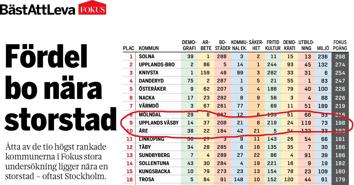 Upplands Väsby placerar sig på nionde plats då tidningen Fokus har rankat de bästa kommunerna att leva i. Tidningen har vägt samman flera parametrar inom ämnen som bostäder, ekonomi, utbildning, kultur och fritid, etc. #väsby #kommunranking #livskvalitet