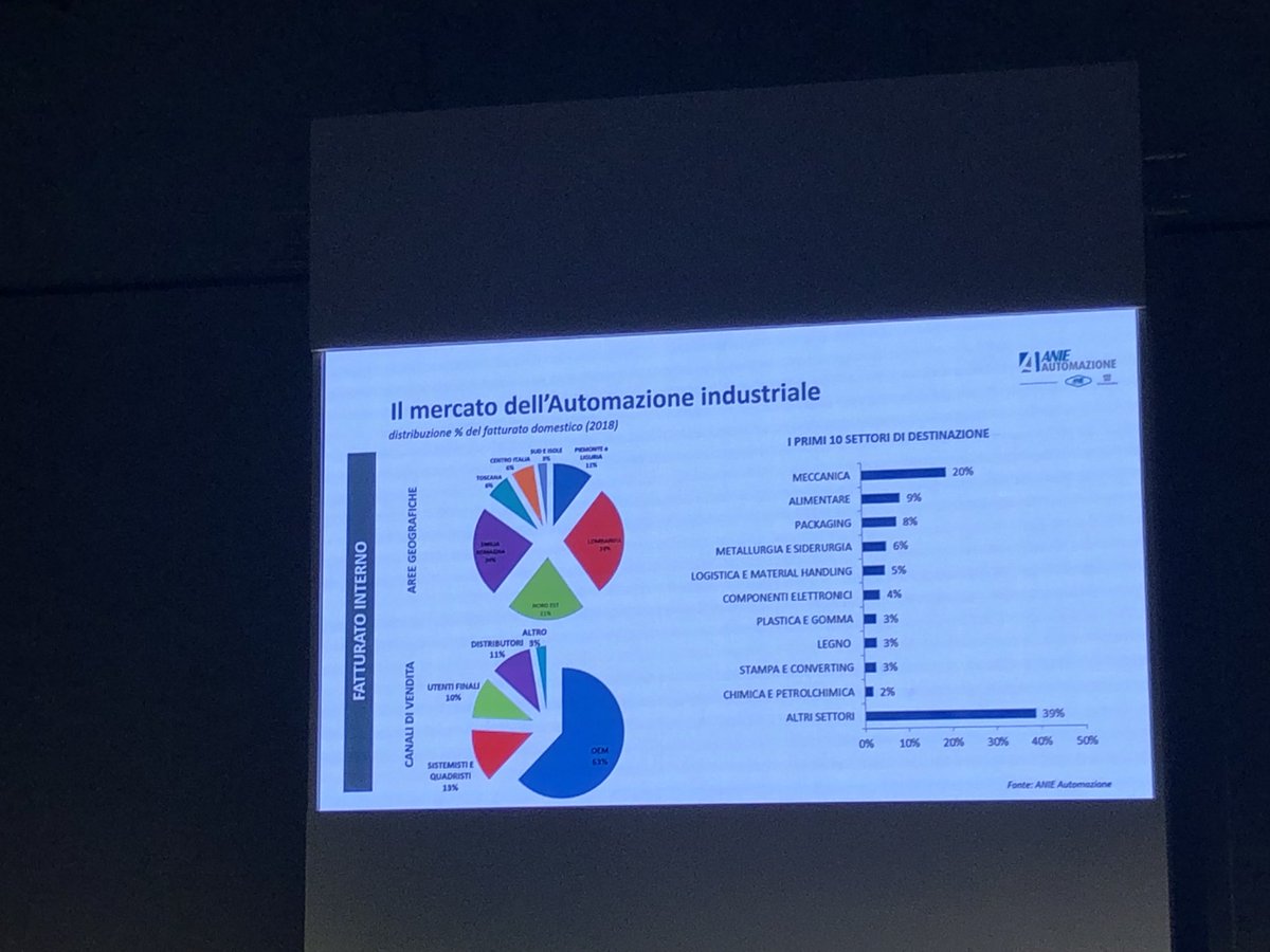 A #SPS19 Fabrizio Scovenna pres <a href="/ANIEAutomazione/">ANIEAutomazione</a> comunica i dati dell’automazione industriale: +7,1% mercato italiano, rallentamento nel II semestre 2018, la meccanica cresce e  passa al 20% <a href="/AI_NBMedia/">Automazione</a>
