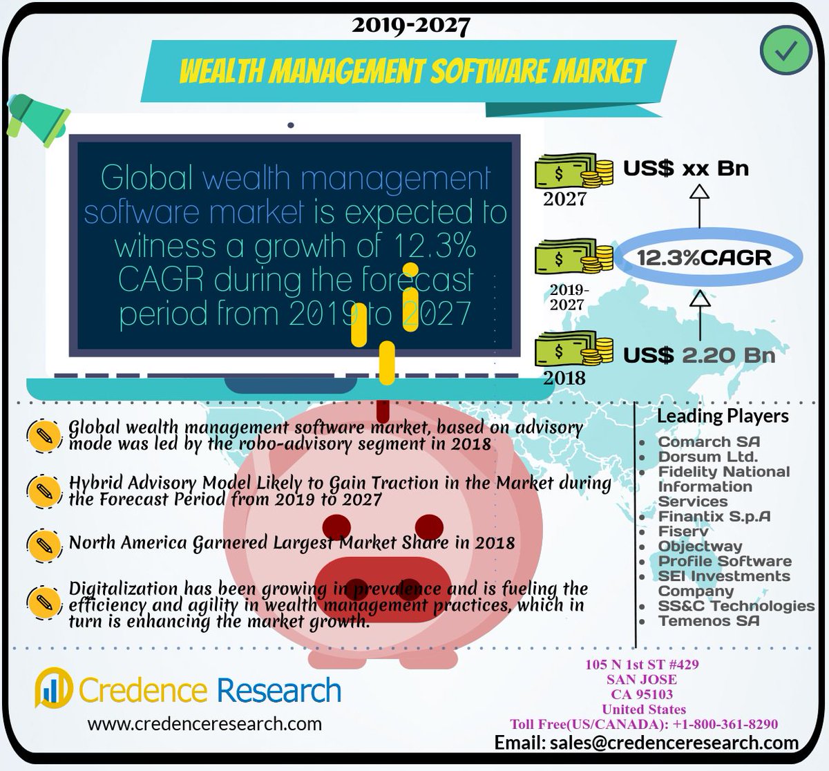 CredenceResearc's tweet image. Global #WealthManagementSoftware market is expected to witness a growth of 12.3% CAGR during the forecast period from 2019 to 2027
Report @ bit.ly/2JHwKxt
Players: @comarchgroup @FISGlobal @Fiserv