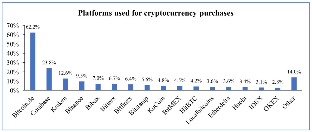 On what platforms did Germans purchase #cryptocurrency on? 62% used <a href="/bitcoin_de/">Bitcoin.de</a>, 24% <a href="/coinbase/">Coinbase 🛡️</a>, 13% <a href="/krakenfx/">Kraken Exchange</a>, 10% <a href="/binance/">Binance</a>, 7% <a href="/Bibox365/">Bibox</a>, 7% <a href="/BittrexExchange/">Bittrex</a>, 6% <a href="/bitfinex/">Bitfinex</a>, 6% <a href="/Bitstamp/">Bitstamp by Robinhood</a>, 5% <a href="/kucoincom/">KuCoin</a> etc. Read the full report at bit.do/eTg5G