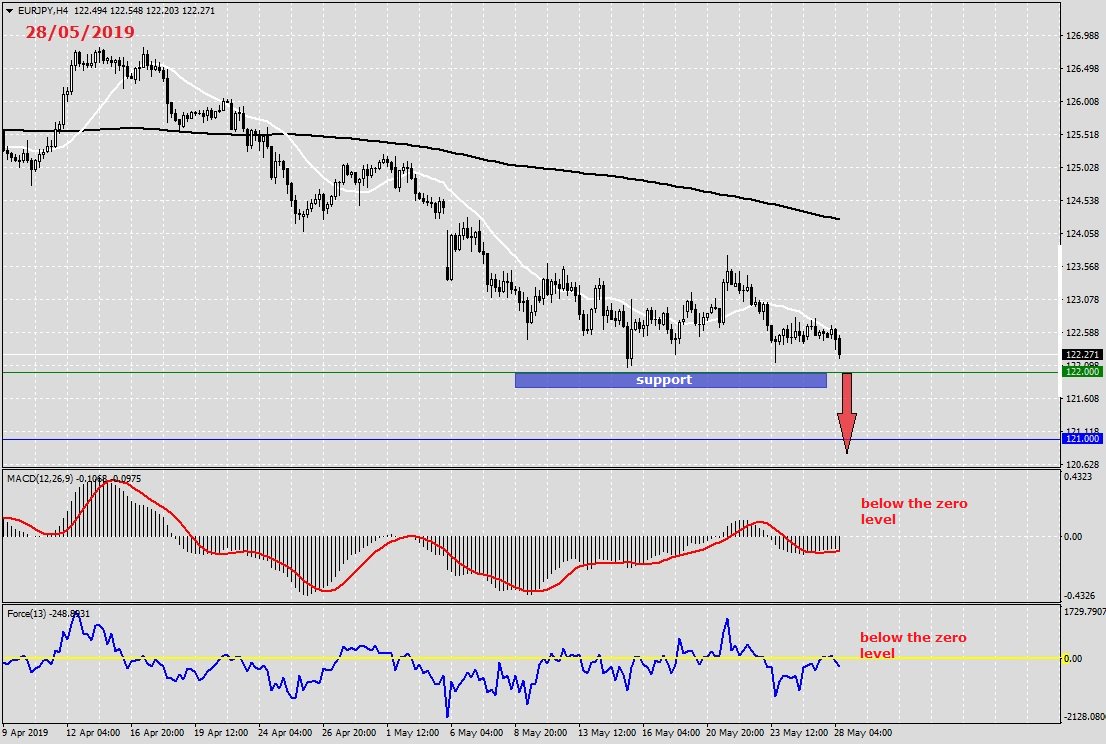 PaxForex's tweet photo. Analysis of EURJPY 28.05.2019
https://t.co/04IRcKvJhg
#forex
#trading
#buy
#sell
#profit
#historyfx
#hifx
#wallstreet
#millionaire
#forexmarket
#forextrader https://t.co/T6b1ZMQCJT