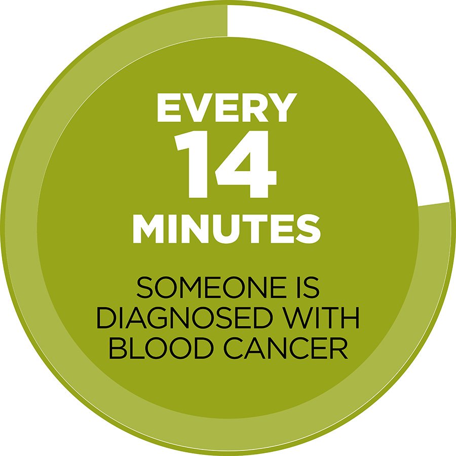 Four important facts to know this World Blood Cancer Day – a thread:  

1/ Every 14 minutes someone is diagnosed with blood cancer. #WBCD