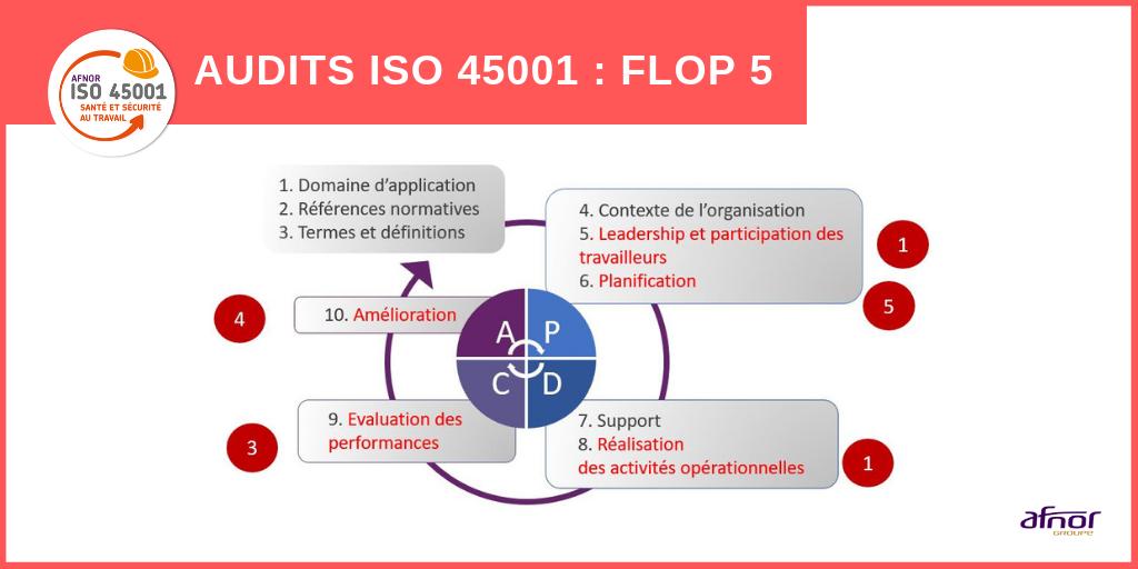 AFNOR's tweet photo. Retour sur nos conférences #ISO45001 à @Preventica : voici les tops 👍 et les flops 👎 majeurs repérés lors des audits un an après la sortie de la norme volontaire ! De quoi préparer les vôtres en toute sérénité 😌 
🔗https://t.co/4zKLqVf3iy #Preventica #SST #QVT https://t.co/s4DKO49dzG
