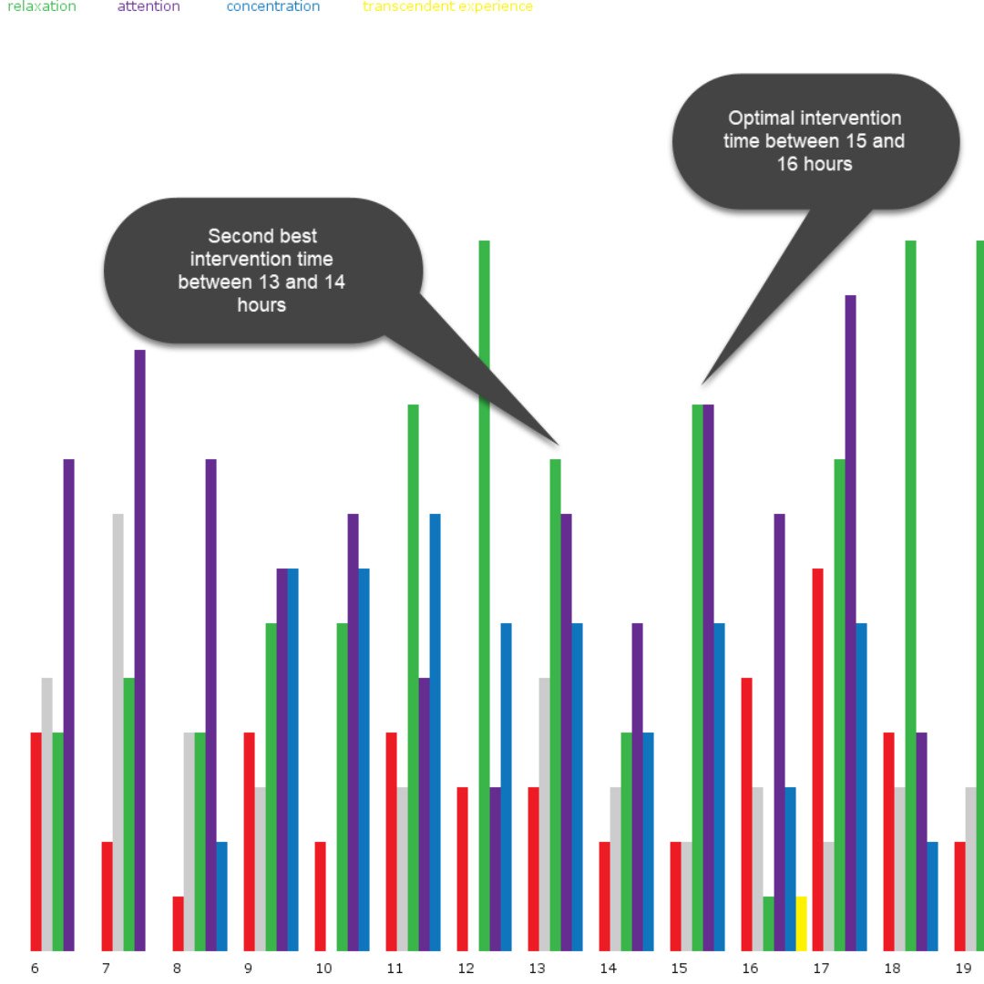 AwarenessLab's tweet photo. Data from 4 participants have made it clear what is the best time for a wisdom intervention. I was looking for high relaxation, attention and concentration. It is great to see that this is around tea time.
#wisdominterface
#data
#datavisualisation
#graph
#Processing
#mindstates https://t.co/lms1tHIXi5