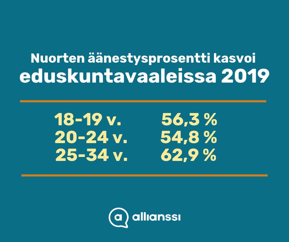 Loistavia uutisia! Nuorten äänestysaktiivisuus kasvoi #eduskuntavaalit2019 ja enemmistö nuorista haluaa vaikuttaa. 😍🙌

Vaalit 2015 ja 2019 vertailussa:
18-24 v. 47 % > 55,2 % 
25-34 v. 58 % > 62,9 %

#vaalit2019 #nuoret #vote16