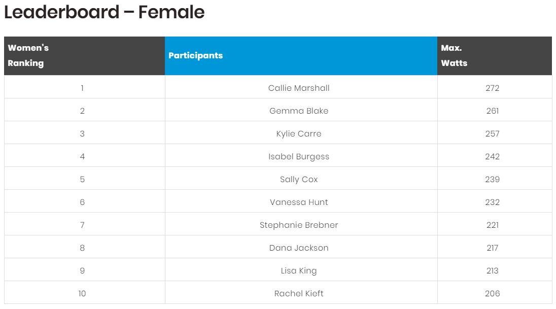 senexerciser's tweet photo. Callie Marshall is leading the female leaderboard of the #senexerciser challenge after day 1.  Join us at Stand 146 from 8am on Wednesday to try and beat her score! @APPEACONFERENCE #natgas https://t.co/8jCDL1rR41