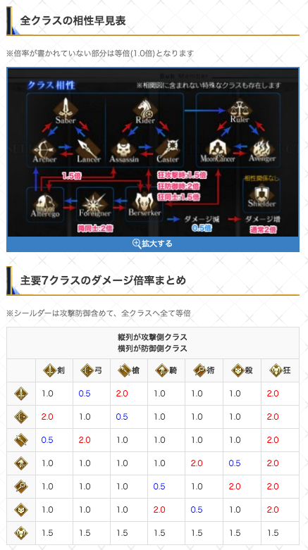 Fgo攻略 Gamewith 本日クラス相性の解説記事を作成しました 基本的なクラスだけでなく ストーリーで登場した例外クラスについても掲載しています 有利不利だけでなくダメージ倍率も掲載しているので クラス相性の確認をする際には是非٩ W و