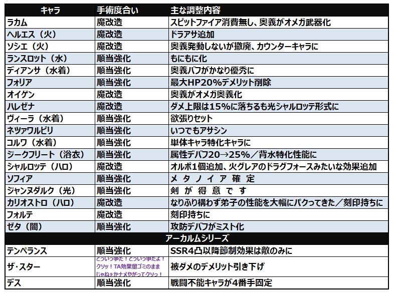 ミムメモ速報 記事更新 グラブル 6月4日実装予定のバランス調整内容が公開 ラカム オイゲンなど魔改造キャラ多数 デスは戦闘不能キャラのコントロールが可能に T Co 7xxx3jhhn8 T Co Ud4y4iqt3p Twitter
