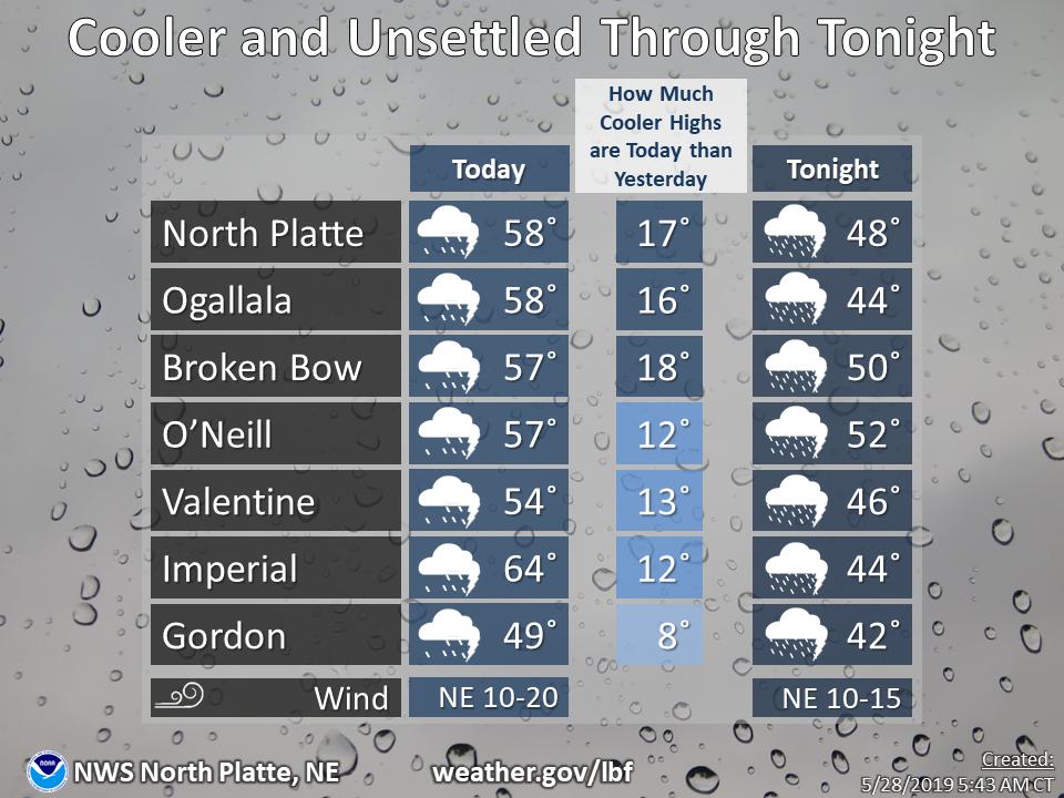 NWSNorthPlatte's tweet photo. Stay dry and dress a tad warmer than yesterday. High temperatures will be largely near 10 to 20 degrees cooler than yesterday, from about 50 to the lower 60s, with modest northeast breezes. #NEwx https://t.co/6pUvnX6cIJ