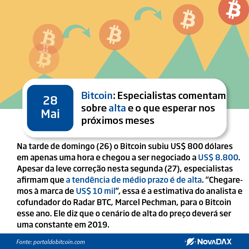 Nova_DAX's tweet photo. 🌍28/05/2019🌍
Analistas estão entrando em consenso que o mercado de baixa do Bitcoin chegou ao fim e pode voltar a florescer. #Blockchain #NovaDAX #Cripto #Stellar #Ripple #Tether #EOS #coinbr #minerarbitcoin #tron #BitTorrent #USDT #Bitcoin #ETH https://t.co/y3AtZ1Ls4d