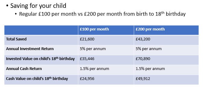 D_RKirkpatrick's tweet photo. The difference between a bank account or investing savings for your child. And this can all be done inside a JISA (Tax free) if you wish #cash #investing #jisa #wedding #housedeposit #education #JISA #financialplanning #longterm https://t.co/J00uZfxlNc