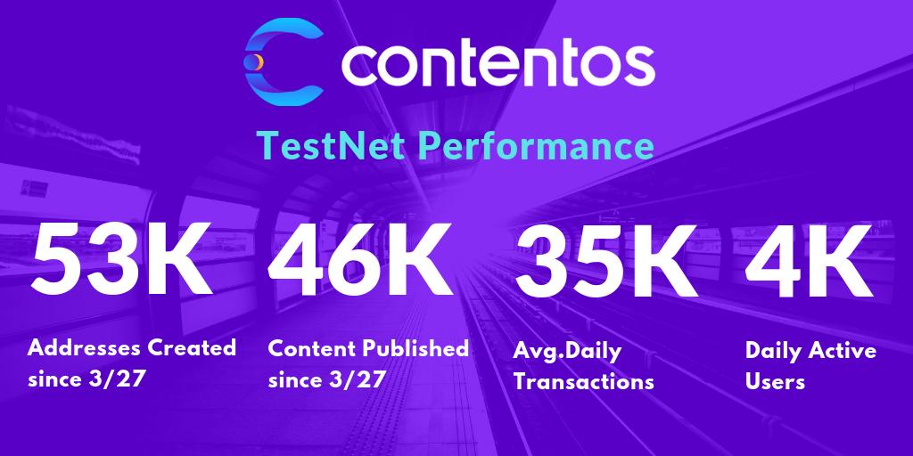 contentosio's tweet photo. 📢Latest updates on @contentosio TestNet!!!
1⃣53k addresses created by users
2⃣46k pieces of content were created
3⃣35k on-chain transactions
4⃣over 4k DAU
more info about our TestNet👇👇
https://t.co/JJIwEGUD2N https://t.co/i34gltJrad