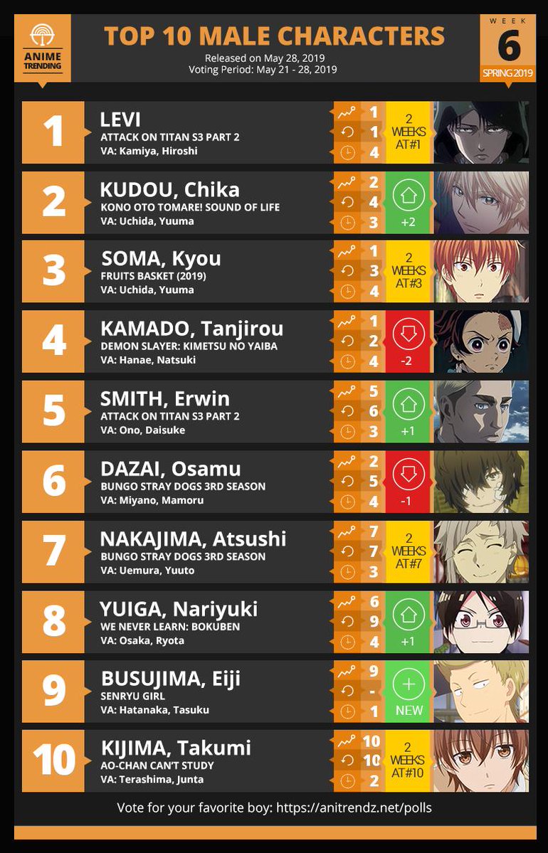 Attack on Titan Wiki on Twitter Top 10 Male Characters for Anime Trending  Spring Series Chart Week 6 Levi ranked 1st Erwin ranked 5th Vote again  this week for them httpstcoD2EpjArzwn httpstcoIPYd2GKQvI 