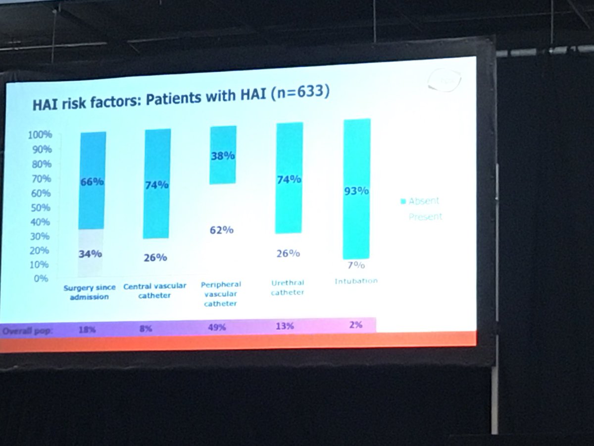 msmidz's tweet photo. Helen Murphy @IPCI5 presenting the risk factors for HCAI from the national 2017 #PPS survey.@hpscireland @SafePatientCar1 @UCCPublicHealth @IPS_Infection @trishogan @NiamhMoynihan1 #IPC15 #patientsafety https://t.co/Z29EgGdicY