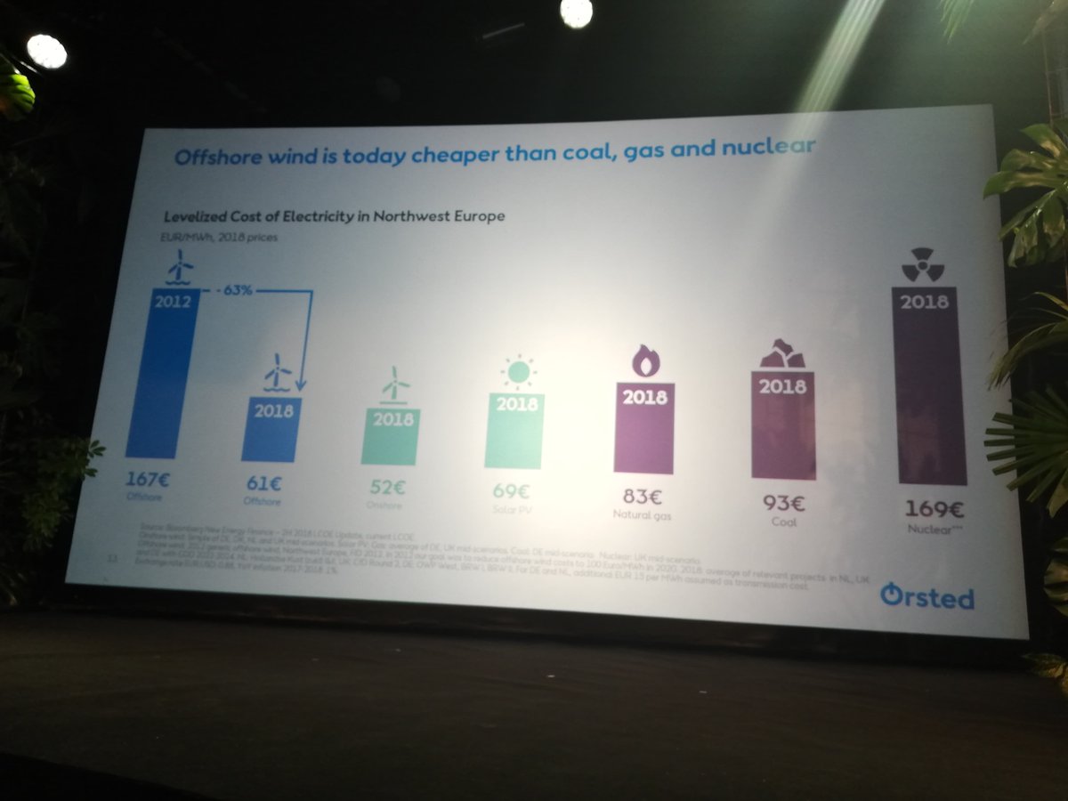 nysnoinvest's tweet photo. Offshore wind represented the best opportunity to shape a new strategic core for @Orsted. Since 2012 the cost of #offshorewind is down by 63% and is today cheaper than #coal, #gas and #nuclear, according to @jakobboss. #driva19 https://t.co/MquL489c0z