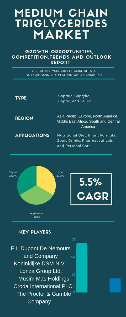OgAnalysis's tweet photo. #MediumChainTriglycerides Market Size & Share | Industry Analysis Report, 2019-2025
https://t.co/XMLTjgfGIK
#business #marketresearch #food #beverage #foodandbeverage #FandB #foodtrends #foodtech #foodandbeverage #foodanddrink #foodpeople #marketintelligence #oganalysis https://t.co/enEIGfrpQX
