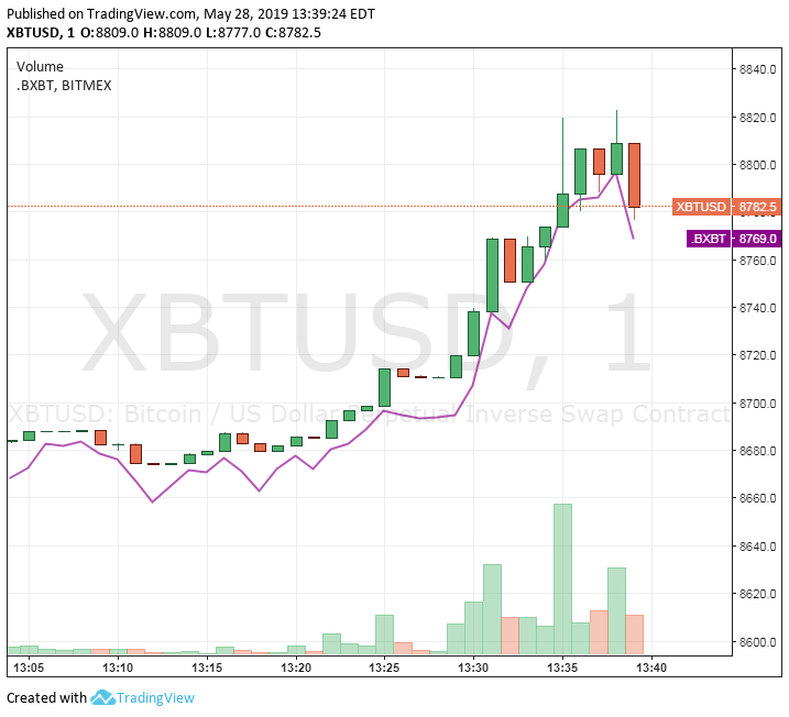 bitbitcrypto's tweet photo. closed it at 8800 gonna go long again soon https://t.co/EapNJ0tCVL