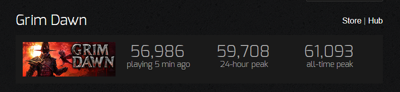 GrimDawn's tweet photo. Thank you to everyone that tried the game out during its Free Weekend. By the end, over 61000 players played concurrently!

We hope you enjoyed what was on display! Many of you have picked up Grim Dawn, which is fantastic!

If you enjoyed the base game, check out the expansions! https://t.co/RAk21HBGgm