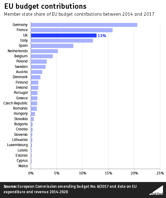 Quality2019's tweet photo. @Pete121Evans @Grumpyme4 @flipside666 @theresa_may @Conservatives Haha and you say I believe lies. All 28 countries pay a contribution to the EU depending on the size of their economy here's a chart which lays it out. https://t.co/lMRzRnG8RO