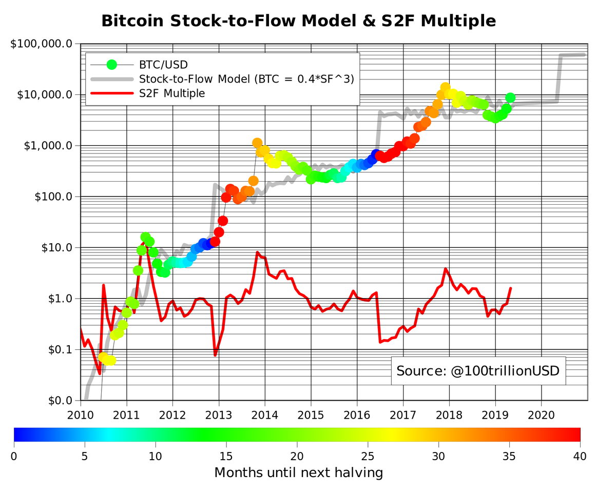 Multiple Top Stock Chart