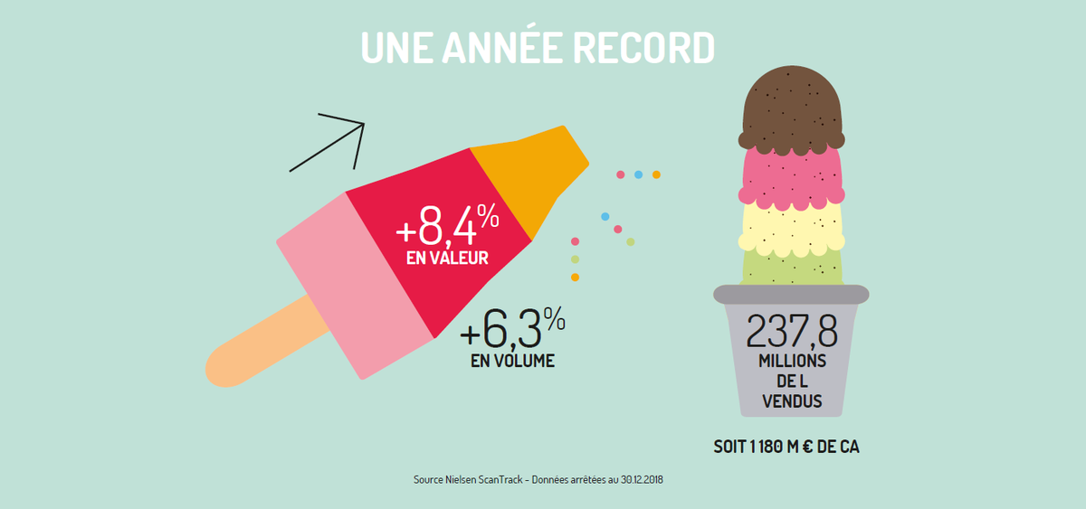 OSORBETDAMOUR's tweet photo. L'association des Entreprises des glaces revient sur une année 2018 record pour le marché de la glace ! Prêts à battre ces chiffres en 2019? 😋🍧🍦 https://t.co/3Wrxrae5Bg