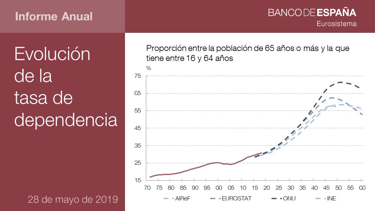 La Biblia del Banco de España: El impacto del #envejecimiento de la población obligará a adoptar medidas de calado en el sistema de #pensiones, que además garanticen la equidad entre generaciones bde.es/bde/es/Pie/inf… … #bdeInformeAnual #bdePublicaciones #EconomíaEspañola