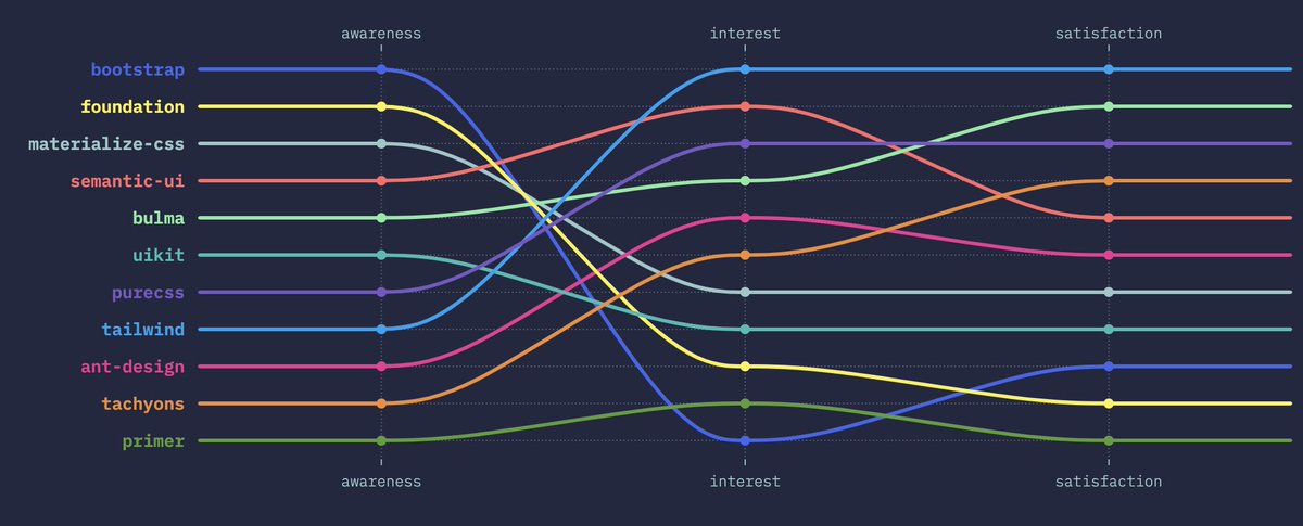 SachaGreif's tweet image. Working on a new #StateOfCSS chart: ranking three ratios (awareness %, interest %, satisfaction %) across each library.