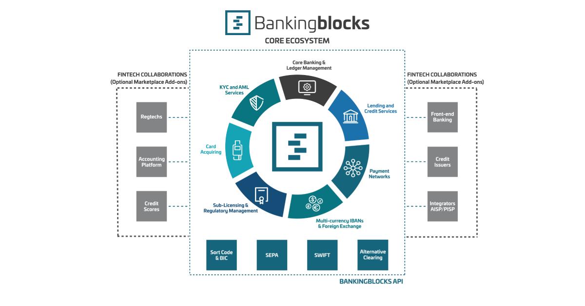 Putting the Fin in #FinTech. Connect easily and securely to our #banking blocks and build your own unique stack. Visit our website and book a meeting at #Money2020 Europe: hubs.ly/H0j2xms0