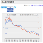 「昭和時代は凶悪事件は少なかった」