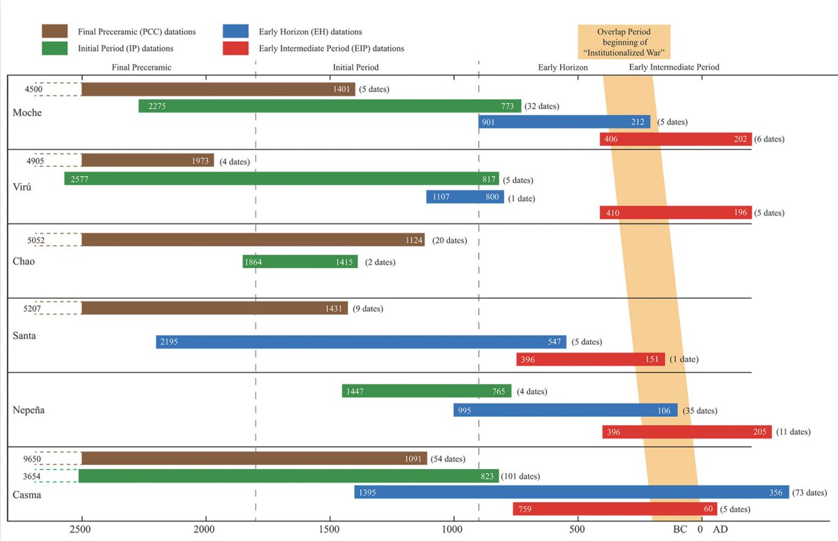 AmericaeRevue's tweet photo. From warless to warlike times in the Central Andes: the origins of institutional war between #Moche and #Casma Valleys, #northern_coast of #Peru, by Vincent #Chamussy and Nicolas #Goepfert, https://t.co/17TQTUymVX @MAENanterre @UMR8096ArchAm https://t.co/OdGf3m9A7A